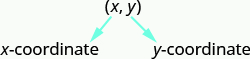 The ordered pair x y is labeled with the first coordinate x labeled as "x-coordinate" and the second coordinate y labeled as "y-coordinate".