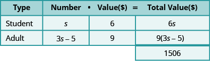 This table has three rows and four columns with an extra cell at the bottom of the fourth column. The top row is a header row that reads from left to right Type, Number, Value (\$), and Total Value (\$). The second row reads Student, s, 6, and 6s. The third row reads Adult, 3s minus 5, 9, and 9 times the quantity (3s minus 5). The extra cell reads 1506.