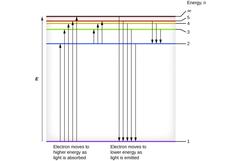 The figure includes a diagram representing the relative energy levels of the quantum numbers of the hydrogen atom. An upward pointing arrow at the left of the diagram is labeled, “E.” A grey shaded vertically oriented rectangle is placed just right of the arrow. The rectangle height matches the arrow length. Colored, horizontal line segments are placed inside the rectangle and labels are placed to the right of the box, arranged in a column with the heading, “Energy, n.” At the very base of the rectangle, a purple horizontal line segment is drawn. A black line extends to the right to the label, “1.” At a level approximately three-quarters of the distance to the top of the rectangle, a blue horizontal line segment is drawn. A black line extends to the right to the label, “2.” At a level approximately seven-eighths the distance from the base of the rectangle, a green horizontal line segment is drawn. A black line extends to the right to the label, “3.” Just a short distance above this segment, an orange horizontal line segment is drawn. A black line segment extends to the right to the label, “4.” Just above this segment, a red horizontal line segment is drawn. A black line extends to the right to the label, “5.” Just a short distance above this segment, a brown horizontal line segment is drawn. A black line extends to the right to the label, “infinity.” Arrows are drawn to depict energies of photons absorbed, as shown by upward pointing arrows on the left, or released as shown by downward pointing arrows on the right side of the diagram between the colored line segments. The label, “Electron moves to higher energy as light is absorbed,” is placed beneath the upward pointing arrows. Similarly, the label, “Electron moves to lower energy as light is emitted,” appears beneath the downward pointing arrows. Moving left to right across the diagram, arrows extend from one colored line segment to the next in the following order: purple to blue, purple to green, purple to orange, purple to red, purple to brown, blue to green, blue to orange, and blue to red. The arrows originating from the same colored segment are grouped together by close placement of the arrows. Similarly, the downward arrows follow in this sequence; brown to purple, red to purple, orange to purple, green to purple, blue to purple, red to blue, orange to blue, and green to blue. Arrows are again grouped by close placement according to the color at which the arrows end.