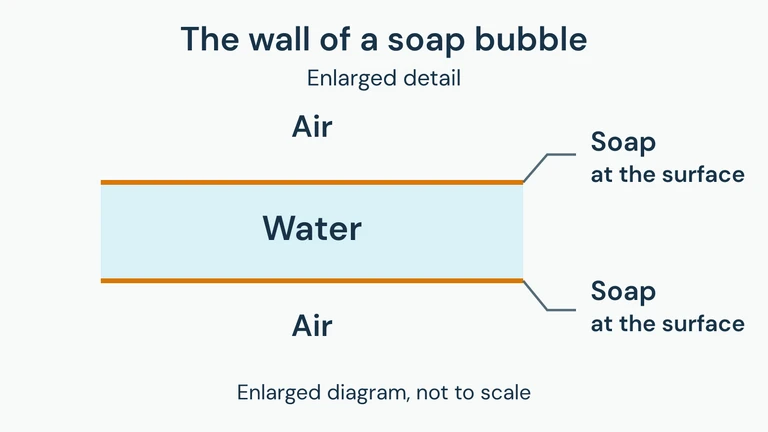 An enlarged bubble-wall cross-section: a continuous water layer between two soap-bearing surfaces, with air on both sides.
