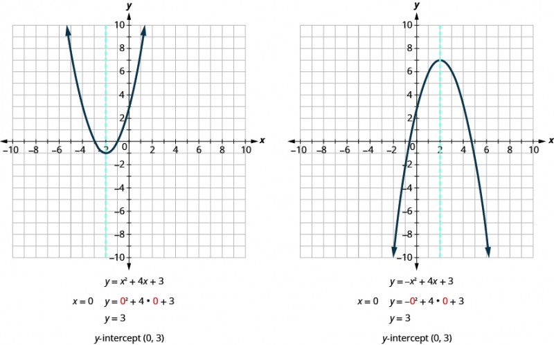 This figure shows an two graphs side by side. The graph on the left side shows an upward-opening parabola graphed on the x y-coordinate plane. The x-axis of the plane runs from negative 10 to 10. The y-axis of the plane runs from negative 10 to 10. The vertex is at the point (-2, -1). Other points on the curve are located at (-3, 0), and (-1, 0). Also on the graph is a dashed vertical line representing the axis of symmetry. The line goes through the vertex at x equals -2. Below the graph is the equation of the graph, y equals x squared plus 4 x plus 3. Below that is the statement “x equals 0”. Next to that is the equation of the graph with 0 plugged in for x which gives y equals 0 squared plus4 times 0 plus 3. This simplifies to y equals 3. Below the equation is the statement “y-intercept (0, 3)”. The graph on the right side shows an downward-opening parabola graphed on the x y-coordinate plane. The x-axis of the plane runs from negative 10 to 10. The y-axis of the plane runs from negative 10 to 10. The vertex is at the point (2, 7). Other points on the curve are located at (0, 3), and (4, 3). Also on the graph is a dashed vertical line representing the axis of symmetry. The line goes through the vertex at x equals 2. Below the graph is the equation of the graph, y equals negative x squared plus 4 x plus 3. Below that is the statement “x equals 0”. Next to that is the equation of the graph with 0 plugged in for x which gives y equals negative quantity 0 squared plus 4 times 0 plus 3. This simplifies to y equals 3. Below the equation is the statement “y-intercept (0, 3)”.