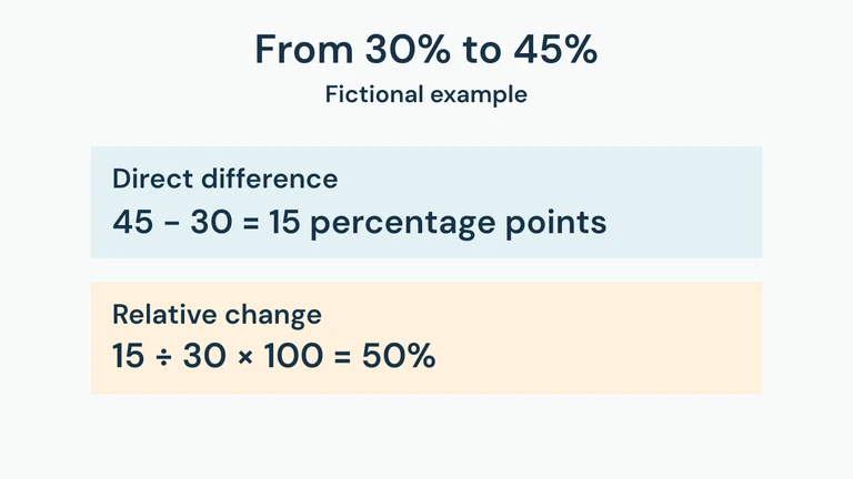 A fictional participation rate rises from 30% to 45%: 15 percentage points, or a 50% relative increase.