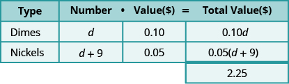 This table has three rows and four columns with an extra cell at the bottom of the fourth column. The top row is a header row that reads from left to right Type, Number, Value (\$), and Total Value (\$). The second row reads Dimes, d, 0.10, and 0.10d. The third row reads Nickels, d plus 9, 0.05, and 0.05 times the quantity (d plus 9). The extra cell reads 2.25.
