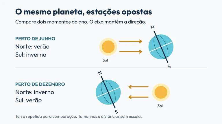 A Terra em dois momentos: perto de junho, verão no norte e inverno no sul; perto de dezembro, a situação se inverte. O eixo mantém a direção.