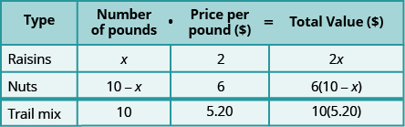 This table has four rows and four columns. The top row is a header row that reads from left to right Type, Number of pounds, Price per pound (\$), and Total Value (\$). The second row reads raisins, x, 2, and 2x. The third row reads nuts, 10 minus x, 6, and 6 times the quantity (10 minus x). The fourth row reads trail mix, 10, 5.20, and 10 times 5.20.