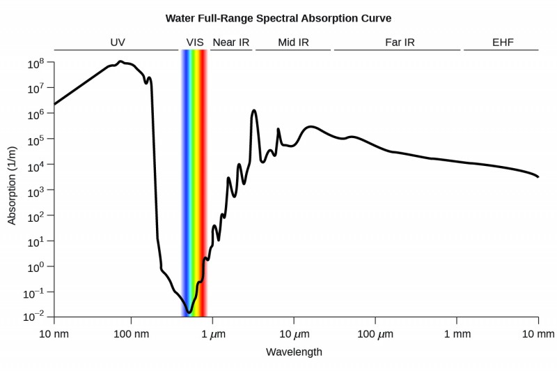 A line graph is titled “Water Full-Range Spectral Absorption Curve.” The x-axis is titled “Wavelength” and the y-axis is titled “Absorption ( 1 per meter ).” Evenly spaced tick marks on the x-axis denote 10 nanometers, 100 nanometers, 1 micrometer, 10 micrometers, 100 micrometers, 1 millimeter, and 10 millimeters. Evenly spaced tick marks on the y-axis denote 10 superscript negative two, 10 superscript negative one, 10 superscript zero, 10 superscript one, 10 superscript two, 10 superscript three, 10 superscript four, 10 superscript five, 10 superscript six, 10 superscript seven, and 10 superscript eight. Above the graph, horizontal lines indicate the range of wavelengths for U V, V I S, near I R , mid I R , far I R , and E H F. The graph contains one line that begins at 10 nanometers and a little more than 10 superscript six. Moving from left to right, this line ascends gradually until it reaches a point near 100 nanometers and 10 superscript eight. From this point, the line steeply descends to a point a little more than halfway between 100 nanometers and 1 micrometer, and slightly more than 10 superscript two. This point indicates the end of the range labeled “U V” and the beginning of the range labeled “V I S.” The range labeled “V I S” is shaded with a color spectrum including the full range of Roy G Biv colors. Here, the line briefly descends in the same path as before, and then steeply ascends to a point near 1 micrometer and 10 superscript zero. This point indicates the end of the range labeled “V I S” and the beginning of the range labeled “near I R.” The line continues its steep ascent, with short, abrupt descents in between, until it reaches a point a little more than halfway between 1 micrometer and 10 micrometers, and a little more than 10 superscript six. This point indicates the end of the range labeled “near I R” and the beginning of the range labeled “mid I R.” Here, the line moves steeply and sporadically up and down until it reaches a point a little more than halfway between 10 micrometers and 100 micrometers, and slightly more than 10 superscript five. This point indicates the end of the range labeled “Mid I R” and the beginning of the range labeled “Far I R.” The line descends very gradually to a point slightly more than 1 millimeter and slightly more than 10 superscript four. This point indicates the end of the range labeled “Far I R” and the beginning of the range labeled “E H F.” The line continues its gradual descent to 10 millimeters and slightly more than 10 superscript three. This point indicates the end of the range labeled “E H F.”
