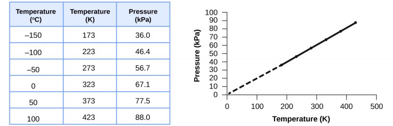 This figure includes a table and a graph. The table has 3 columns and 7 rows. The first row is a header, which labels the columns “Temperature, degrees C,” “Temperature, K,” and “Pressure, k P a.” The first column contains the values from top to bottom negative 150, negative 100, negative 50, 0, 50, and 100. The second column contains the values from top to bottom 173, 223, 273, 323, 373, and 423. The third column contains the values 36.0, 46.4, 56.7, 67.1, 77.5, and 88.0. A graph appears to the right of the table. The horizontal axis is labeled “Temperature ( K ).” with markings and labels provided for multiples of 100 beginning at 0 and ending at 500. The vertical axis is labeled “Pressure ( k P a )” with markings and labels provided for multiples of 10, beginning at 0 and ending at 100. Six data points from the table are plotted on the graph with black dots. These dots are connected with a solid black line. A dashed line extends from the data point furthest to the left to the origin. The graph shows a positive linear trend.