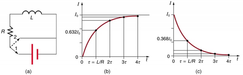 Part a of the figure shows an inductor connected in series with a resistor. The arrangement is connected across a cell by an on and off switch with two positions. When in position one, the battery, resistor, and inductor are in series and a current is established. In position two, the battery is removed and the current stops eventually because of energy loss in the resistor. Part b of the diagram shows the graph when the switch is in position one. It shows a graph for current growth verses time. The current is along the Y axis and the time is along the X axis. The graph shows a smooth rise from origin to a maximum value I zero corresponding to Y axis and value four tau on X axis. Part c of the diagram shows the graph when the switch is in position two. It shows a graph for current decay verses time is shown. The current is along the Y axis and the time is along the X axis. The graph is decreasing curve from a value I zero on Y axis, touching the X axis at a point where value of time equals four tau.