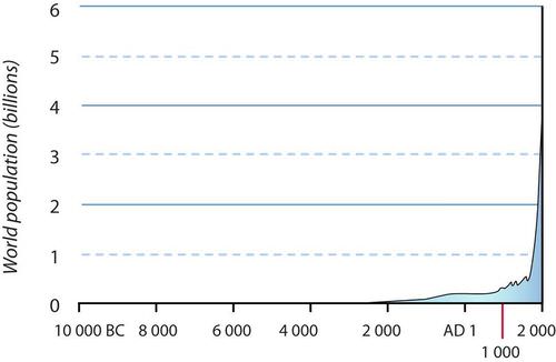 Graph of human population over time