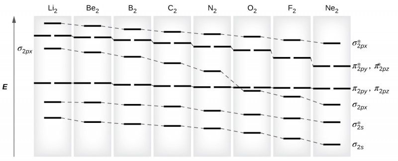 A graph is shown in which the y-axis is labeled, “E,” and appears as a vertical, upward-facing arrow. Across the top, the graph reads, “L i subscript 2,” “B e subscript 2,” “B subscript 2,” “C subscript 2,” “N subscript 2,” “O subscript 2,” “F subscript 2,” and “Ne subscript 2.” Directly below each of these element terms is a single pink line, and all lines are connected to one another by a dashed line, to create an overall line that decreases in height as it moves from left to right across the graph. This line is labeled, “sigma subscript 2 p x superscript asterisk”. Directly below each of these lines is a set of two pink lines, and all lines are connected to one another by a dashed line, to create an overall line that decreases in height as it moves from left to right across the graph. It is consistently lower than the first line. This line is labeled, “pi subscript 2 p y superscript asterisk,” and, “pi subscript 2 p z superscript asterisk.” Directly below each of these double lines is a single pink line, and all lines are connected to one another by a dashed line, to create an overall line that decreases in height as it moves from left to right across the graph. It has a distinctive drop at the label, “O subscript 2.” This line is labeled, “sigma subscript 2 p x.” Directly below each of these lines is a set of two pink lines, and all lines are connected to one another by a dashed line to create an overall line that decreases very slightly in height as it moves from left to right across the graph. It is consistently lower than the third line until it reaches the point labeled, “O subscript 2.” This line is labeled, “pi subscript 2 p y,” and, “pi subscript 2 p z.” Directly below each of these lines is a single blue line, and all lines are connected to one another by a dashed line to create an overall line that decreases in height as it moves from left to right across the graph. This line is labeled, “sigma subscript 2 s superscript asterisk.” Finally, directly below each of these lines is a single blue line, and all lines are connected to one another by a dashed line to create an overall line that decreases in height as it moves from left to right across the graph. This line is labeled. “sigma subscript 2 s.”