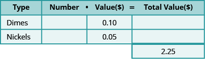 This table has three rows and four columns with an extra cell at the bottom of the fourth column. The top row is a header row that reads from left to right Type, Number, Value (\$), and Total Value (\$). The second row reads Dimes, blank, 0.10, and blank. The third row reads Nickels, blank, 0.05, and blank. The extra cell reads 2.25.