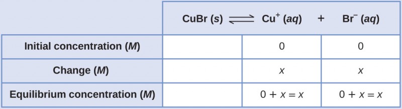 This table has two main columns and four rows. The first row for the first column does not have a heading and then has the following in the first column: Initial concentration ( M ), Change ( M ), and Equilibrium concentration ( M ). The second column has the header of, “C u B r equilibrium arrow C u superscript positive sign plus B r superscript negative sign.” Under the second column is a subgroup of three rows and three columns. The first column is blank. The second column has the following: 0, x, 0 plus x equals x. The third column has the following 0, x, 0 plus x equals x.