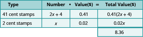 This table has three rows and four columns with an extra cell at the bottom of the fourth column. The top row is a header row that reads from left to right Type, Number, Value (\$), and Total Value (\$). The second row reads 41 cent stamps, 2x plus 4, 0.41, and 0.41 times the quantity (2x plus 4). The third row reads 2 cent stamps, x, 0.02, and 0.02x. The extra cell reads 8.36.