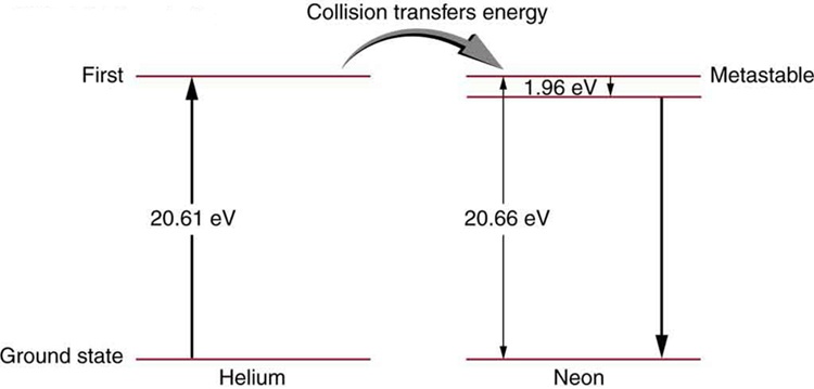 On the left side of the figure, the ground state and first metastable state of helium atom are shown, and on the right side, the ground state and first metastable state of neon atom are shown. The difference between the two states of helium and neon atoms are estimated to be twenty point six one electron volts and twenty point six six electron volts, respectively. The collision transfer energy from helium to neon atoms is given as one point nine six electron volts.