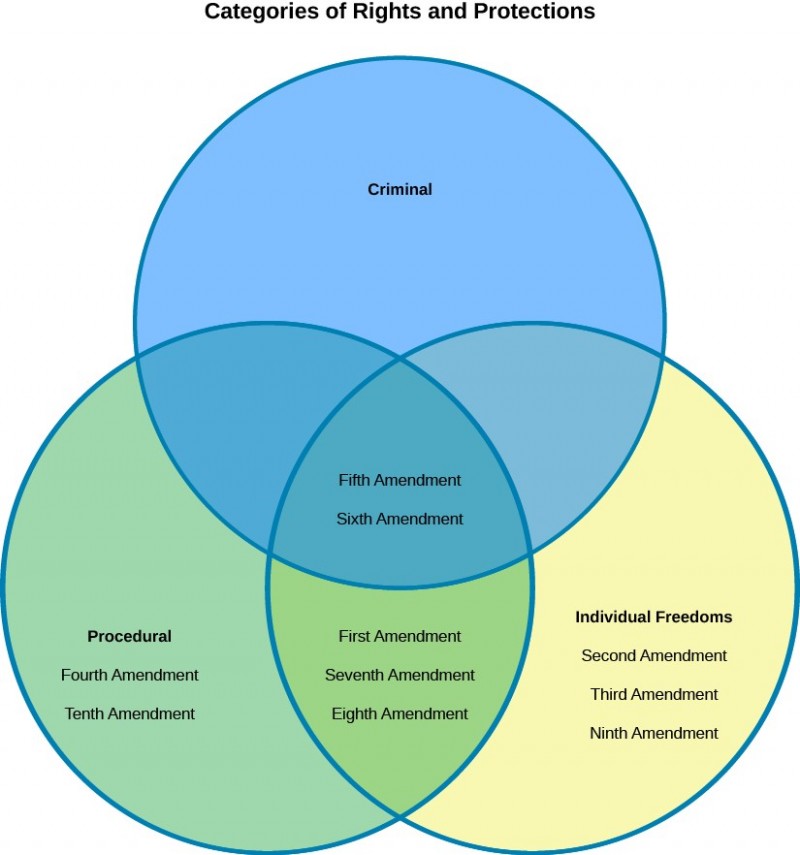 Securing Basic Freedoms | Ulearngo