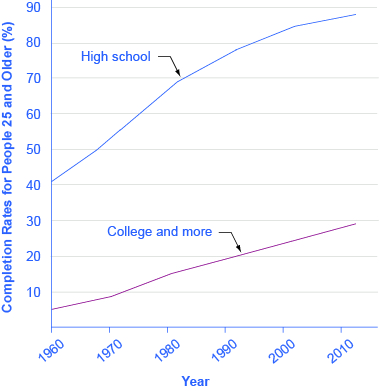 The graph shows that people 25 and older have relatively high completion rates for high school education, nearing 90%, while completion rates for university education or more are around 30%.