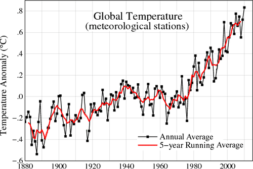 Annual temperature over the last 100 years
