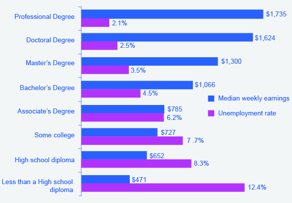 The graph shows the unemployment rate and median weekly earnings in 2012 for various levels of education. People with professional degrees made around $1,735 a week and suffered a 2.1% unemployment rate. People with doctoral degrees made around $1,624 a week and suffered a 2.5% unemployment rate. People with Master’s degrees made around $1,300 a week and suffered a 3.5% unemployment rate. People with Bachelor’s degrees made around $1,066 a week and suffered a 4.5% unemployment rate. People with Associate’s degrees made around $785 a week and suffered a 6.2% unemployment rate. People with some university, no degree made around $727 a week and suffered a 7.7% unemployment rate. People with a high school diploma made around $652 a week and suffered an 8.3% unemployment rate. People with less than a high school diploma made around $471 a week and suffered a 12.4% unemployment rate.
