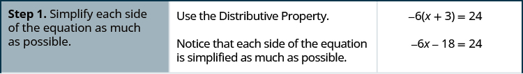 This figure is a table that has three columns and five rows. The first column is a header column, and it contains the names and numbers of each step. The second column contains further written instructions. The third column contains math. On the top row of the table, the first cell on the left reads: “Step 1. Simplify each side of the equation as much as possible.” The text in the second cell reads: “Use the Distributive Property. Notice that each side of the equation is simplified as much as possible.” The third cell contains the equation negative 6 times x plus 3, where x plus 3 is in parentheses, equals 24. Below this is the same equation with the negative 6 distributed across the parentheses: negative 6x minus 18 equals 24.