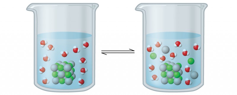 Two beakers are shown with a bidirectional arrow between them. Both beakers are just over half filled with a clear, colorless liquid. The beaker on the left shows a cubic structure composed of alternating green and slightly larger grey spheres. Evenly distributed in the region outside, 11 space filling models are shown. These are each composed of a central red sphere with two smaller white spheres attached in a bent arrangement. In the beaker on the right, the green and grey spheres are no longer connected in a cubic structure. Nine green spheres, 10 grey spheres, and 11 red and white molecules are evenly mixed and distributed throughout the liquid in the beaker.
