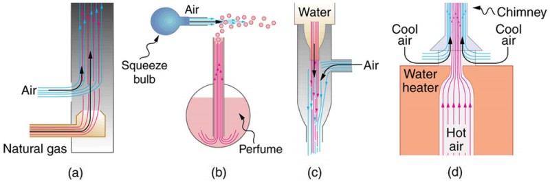 Part a of the figure shows a rectangular section of a cylindrical Bunsen burner as a vertical column. The natural gas is shown to enter the rectangular column from the bottom upward. The air is shown to enter though a nozzle at the left side near the bottom part of the rectangular column and rise upward. Both air and natural gas are shown to rise up together along the length of the column, shown as vertical arrows along the length pointing upward. Part b of the figure shows an atomizer that uses a squeeze bulb in the shape of a small sphere to create a jet of air that entrains drops of perfume contained in a spherical bottomed container. The air is shown to come out of the squeeze bulb and the perfume is shown to rise up from the spherical bottomed container. Part c of the figure shows a common aspirator which contains a cylindrical tube held vertically. The tube is broader on the top and narrow at the bottom. Water is shown to enter the tube from the broader region and flow toward the narrow region. Air is shown to enter the cylindrical tube from the bottom part of the broader side and also flow toward the narrow tube. Part d of the figure shows the chimney of a water heater. Water heater is shown as a rectangular box at the bottom having a cylindrical section in the middle. The cylindrical section is broader at the bottom and narrow toward the top. Hot air is shown to rise up along the vertical section of the cylindrical tube. The chimney is conical at the bottom and rectangular upward and is shown above the rectangular water heater. The hot air enters the chimney at the conical end and rises upward. Cool air is shown to enter the chimney through the area between the rectangular section of heater and chimney from the two sides and rise up along the chimney with the hot air as shown by vertical arrows.