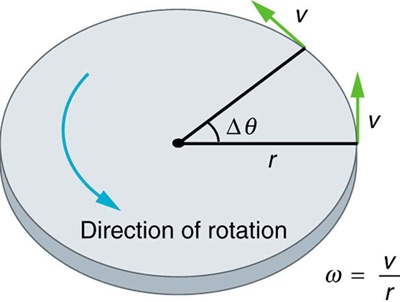 Angular Acceleration | Ulearngo
