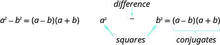 This image shows the difference of two squares formula, a squared – b squared = (a – b)(a + b). Also, the squares are labeled, a squared and b squared. The difference is shown between the two terms. Finally, the factoring (a – b)(a + b) are labeled as conjugates.