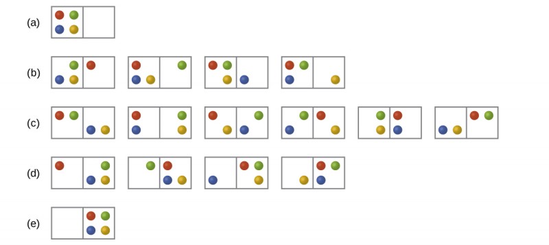 Five rows of diagrams that look like dominoes are shown and labeled a, b, c, d, and e. Row a has one “domino” that has four dots on the left side, red, green, blue and yellow in a clockwise pattern from the top left, and no dots on the right. Row b has four “dominos,” each with three dots on the left and one dot on the right. The first shows a “domino” with green, yellow and blue on the left and red on the right. The second “domino” has yellow, blue and red on the left and green on the right. The third “domino” has red, green and yellow on the left and blue on the right while the fourth has red, green and blue on the left and yellow on the right. Row c has six “dominos”, each with two dots on either side. The first has a red and green on the left and a blue and yellow on the right. The second has a red and blue on the left and a green and yellow on the right while the third has a yellow and red on the left and a green and blue on the right. The fourth has a green and blue on the left and a red and yellow on the right. The fifth has a green and yellow on the left and a red and blue on the right. The sixth has a blue and yellow on the left and a green and red on the right. Row d has four “dominos,” each with one dot on the left and three on the right. The first “domino” has red on the left and a blue, green and yellow on the right. The second has a green on the left and a red, yellow and blue on the right. The third has a blue on the left and a red, green and yellow on the right. The fourth has a yellow on the left and a red, green and blue on the right. Row e has 1 “domino” with no dots on the left and four dots on the right that are red, green, blue and yellow.
