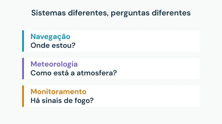 Três usos distintos: navegação para estimar posição, meteorologia para observar a atmosfera e monitoramento para detectar sinais de fogo.
