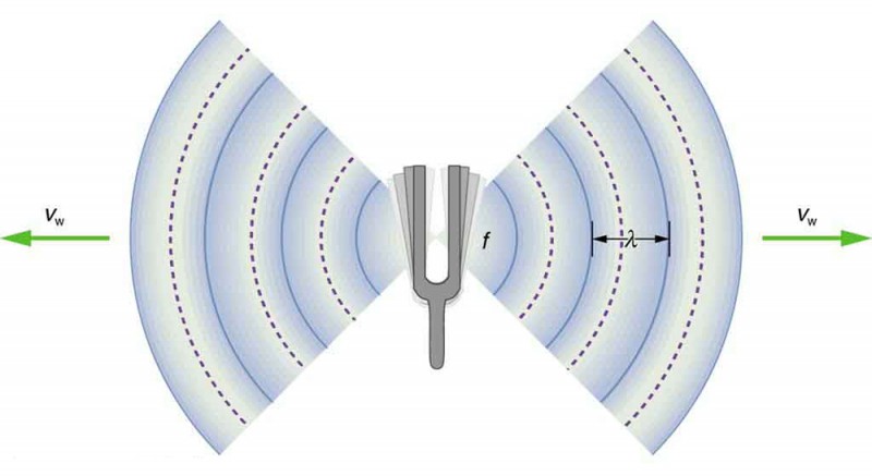 A picture of a vibrating tuning fork is shown. The sound wave compressions and rarefactions are shown to emanate from the fork on both the sides as semicircular arcs of alternate bold and dotted lines. The wavelength is marked as the distance between two successive bold arcs. The frequency of the vibrations is shown as f and velocity of the wave represented by v sub w.