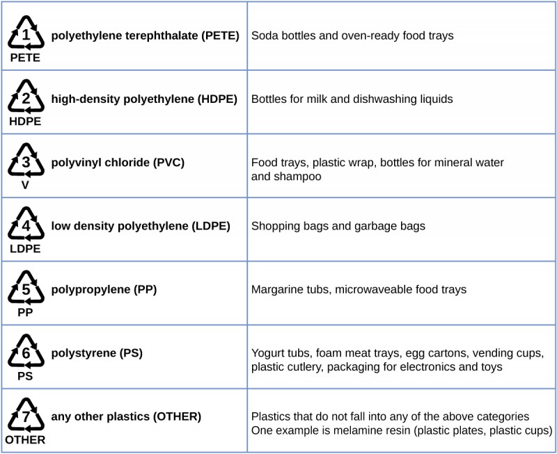 This table shows recycling symbols, names, and uses of various types of plastics. Symbols are shown with three arrows in a triangular shape surrounding a number. Number 1 is labeled P E T E. The related plastic, polyethylene terephthalate (P E T E), is used in soda bottles and oven-ready food trays. Number 2 is labeled H D P E. The related plastic is high-density polyethylene (H D P E), which is used in bottles for milk and dishwashing liquids. Number 3 is labeled V. The related plastic is polyvinyl chloride or (P V C). This plastic is used in food trays, plastic wrap, and bottles for mineral water and shampoo. Number 4 is labeled L D P E. This plastic is low density polyethylene (L D P E). It is used in shopping bags and garbage bags. Number 5 is labeled P P. The related plastic is polypropylene (P P). It is used in margarine tubs and microwaveable food trays. Number 6 is labeled P S. The related plastic is polystyrene (P S). It is used in yogurt tubs, foam meat trays, egg cartons, vending cups, plastic cutlery, and packaging for electronics and toys. Number 7 is labeled other for any other plastics. Items in this category include those plastic materials that do not fit any other category. Melamine used in plastic plates and cups is an example.
