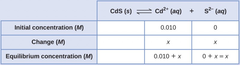 This table has two main columns and four rows. The first row for the first column does not have a heading and then has the following in the first column: Initial concentration ( M ), Change ( M ), and Equilibrium concentration ( M ). The second column has the header, “C d S equilibrium arrow C d to the second power plus S to the second power superscript negative sign.” Under the second column is a subgroup of three rows and three columns. The first column is blank. The second column has the following: 0.010, x, 0.010 plus x. The third column has the following: 0, x, 0 plus x equals x.
