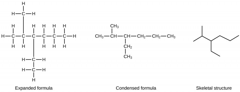 In this figure, a hydrocarbon molecule is shown in three ways. First, an expanded formula shows all individual carbon atoms, hydrogen atoms, and bonds in a branched hydrocarbon molecule. An initial C atom is bonded to three H atoms. The C atom is bonded to another C atom in the chain. This second C atom is bonded to one H atom and another C atom above the chain. The C atom bonded above the second C atom in the chain is bonded to three H atoms. The second C atom in the chain is bonded to a third C atom in the chain. This third C atom is bonded to on H atom and another C atom below the chain. This C atom is bonded to two H atoms and another C atom below the chain. This second C atom below the chain is bonded to three H atoms. The third C atom in the chain is bonded to a fourth C atom in the chain. The fourth C atom is bonded to two H atoms and a fifth C atom. The fifth C atom is bonded to two H atoms and a sixth C atom. The sixth C atom is bonded to three H atoms. Second, a condensed formula shows each carbon atom of the molecule in clusters with the hydrogen atoms bonded to it, leaving C H, C H subscript 2, and C H subscript 3 groups with bonds between them. The structure shows a C H subscript 3 group bonded to a C H group. The C H group is bonded above to a C H subscript 3 group. The C H group is also bonded to another C H group. This C H group is bonded to a C H subscript 2 group below and a C H subscript 3 group below that. This C H group is also bonded to a C H subscript 2 group which is bonded to another C H subscript 2 group. This C H subscript 2 group is bonded to a final C H subscript 2 group. The final structure in the figure is a skeletal structure which includes only line segments arranged to indicate the structure of the molecule.