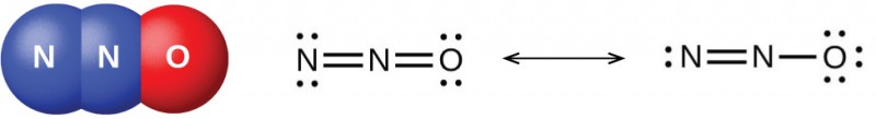 A space-filling model of a molecule shows two blue atoms labeled “N” bonded to one another and to one red atom labeled “O.” Two Lewis structures are also shown and connected by a double-headed arrow. The left image shows a nitrogen atom with two lone pairs of electrons double bonded to a second nitrogen atom. The second nitrogen atom is double-bonded to an oxygen atom that has two lone pairs of electrons. The right image shows a nitrogen atom with a lone pair of electrons double bonded to a second nitrogen atom. The second nitrogen atom is single bonded to an oxygen atom that has three lone pairs of electrons.