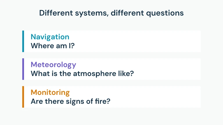 Different systems answer different questions: navigation estimates position, meteorology observes the atmosphere and monitoring detects signs of fire.