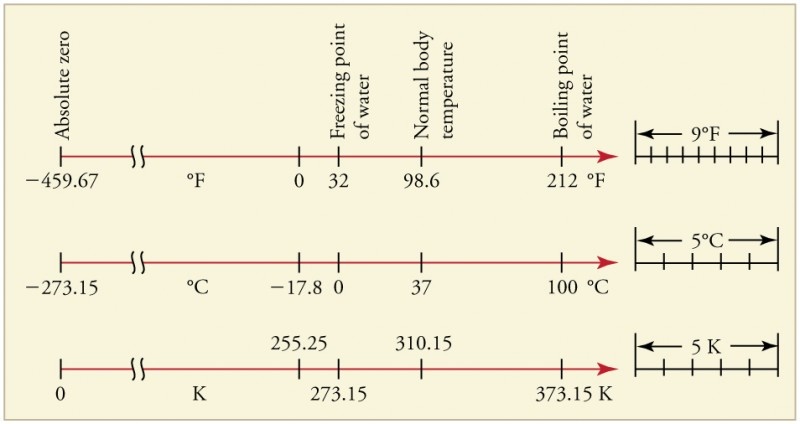 Three temperature scales—Fahrenheit, Celsius, and Kelvin—are oriented horizontally, one below the other, and aligned to show how they relate to each other. Absolute zero is at negative four hundred fifty nine point six seven degrees F, negative two hundred seventy three point one five degrees C, and 0 K. Water freezes at thirty two degrees F, 0 degrees C, and two hundred seventy three point one five K. Water boils at two hundred twelve degrees F, one hundred degrees C, and three hundred seventy three point one five K. A temperature difference of 9 degrees F is the same as a temperature difference of 5 degrees C and 5 K.