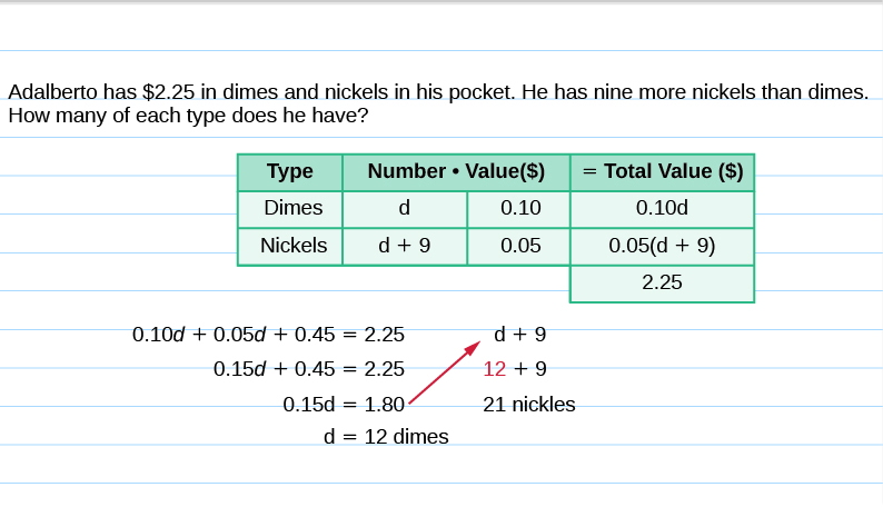 How many of each type does he have?” Below this is a table with 4 rows and 4 columns. The first row is a header row. The headings are, “Type”, “Number”, “Value (\$)”, and “Total Value (\$)” Under the “Type” column are the entries dimes and nickels. Under the “Number”,column are d and d plus 9. Under the “Value”,column are the values 0.10 and 0.05. Under the “Total Value”,column are 0.10d and 0.05(d plus 9) followed by 2.25. Below the table is the word “nickels”,in bold. The equation 0.10d plus 0.05(d plus 9) equals 2.25 is shown. Below that are 2 columns. The left column says 0.10d plus 0.05d plus 0.45 equals 2.25, then 0.15d plus 0.45 equals 2.25, then 0.15d equals 1.80, then d equals 12 dimes. There is a red arrow pointing to the right column. The right column says d plus 9, then a red 12 plus 9, then 21 nickels.