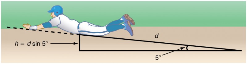 A baseball player slides on an inclined slope represented by a right triangle. The angle of the slope is represented by the angle between the base and the hypotenuse, which is equal to five degrees, and the height h of the perpendicular side of the triangle is equal to d sin 5 degrees. The length of the hypotenuse is d.