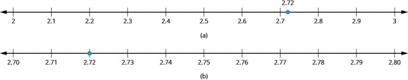 In part a, a number line is shown with 2, 2.1, 2.2, 2.3, 2.4, 2.5, 2.6, 2.7, 2.8, 2.9 and 3. There is a dot between 2.7 and 2.8 labeled as 2.72.  In part b, a number line is shown with 2.70, 2.71, 2.72, 2.73, 2.74, 2.75, 2.76, 2.77, 2.78, 2.79, and 2.80. There is a dot at 2.72. 