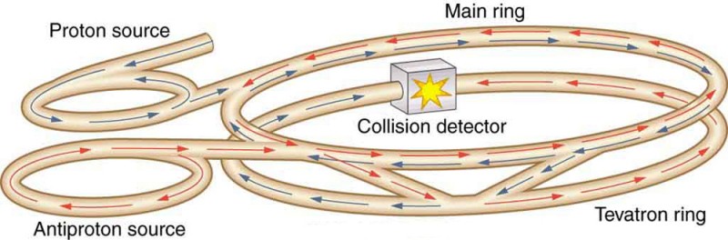 On the left side of the image is a pair of equal-diameter, horizontal rings, with one labeled proton source and the other labeled anti proton source. The rings look like they are made of a hose; that is, their cross section is circular and they appear hollow. In the proton-source ring blue arrows appear indicating counterclockwise motion inside the hose. In the anti-proton-source ring, red arrows appear indicating clockwise motion inside the hose. A section of hose tangentially leaves each ring to tangentially join another larger ring to the right, which is labeled main ring. Both blue arrows and red arrows appear in the main ring, indicating simultaneous clockwise and counterclockwise motion. From the main ring two tangential hose sections exit to join a similar-sized ring situated beneath the main ring and that is labeled tevatron ring. In the tevatron ring, the blue arrows go half-way around clockwise and the red arrows go half-way around counterclockwise. They meet in a cube labeled collision detector and that has a yellow starburst icon on it.