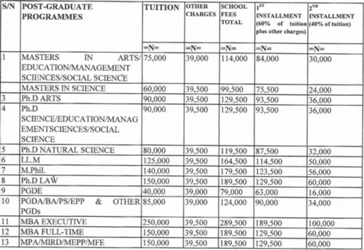 UNIABUJA Postgraduate School Fees Schedule