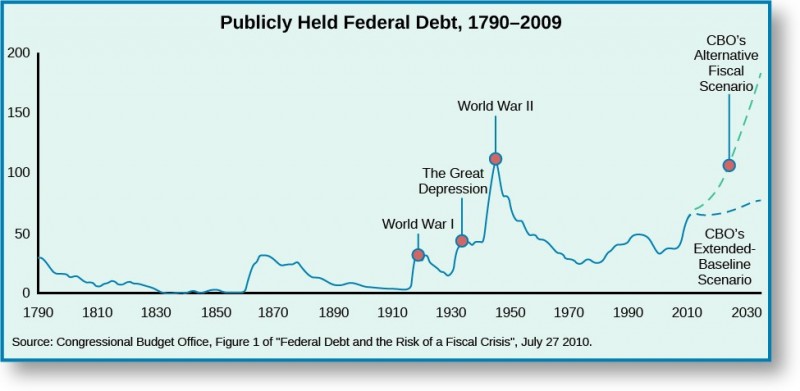 A graph titled Publicly Held Federal Debt, 1790–2009