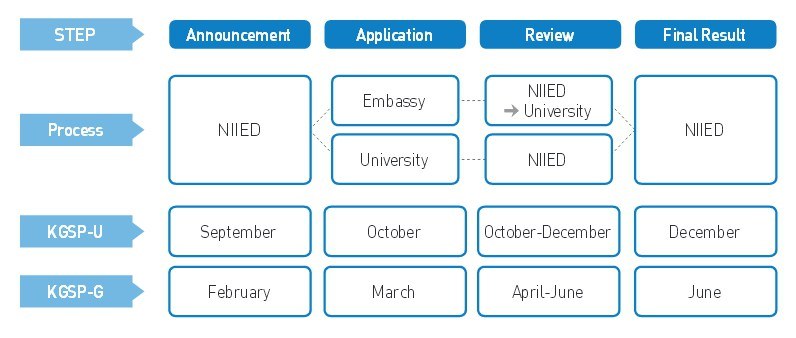 Korean-Government-Scholarship-Selection-Procedure
