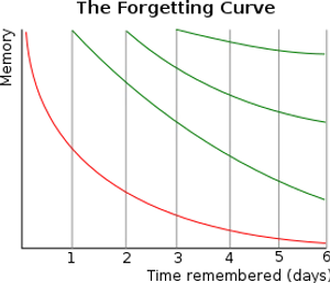 forgetting-curve
