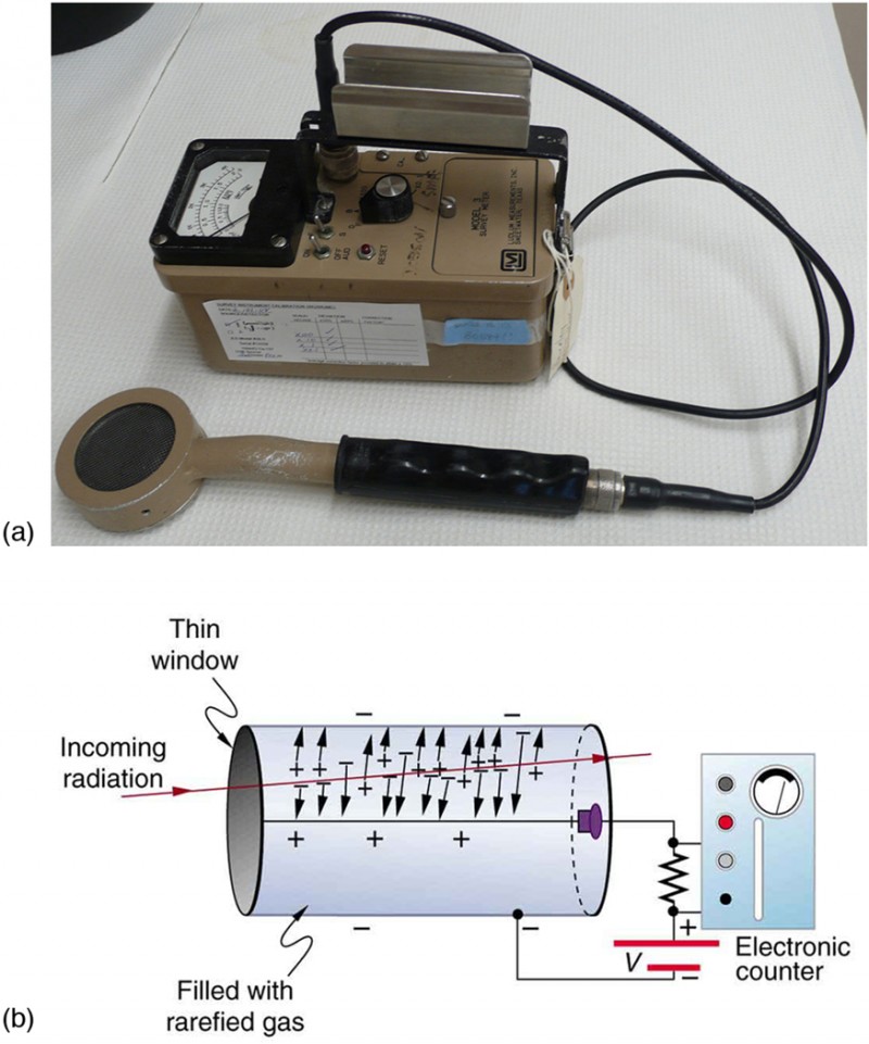 Image of Geiger counter and its working principle is shown. A small detector with handle is attached to a voltage dial indicator. Voltage applied between the cylinder and wire in a Geiger tube causes ions and electrons produced by incoming radiation passing through the gas-filled cylinder to move towards them.