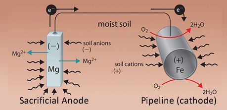 A diagram is shown of an underground storage tank system. Underground, to the left end of the diagram is a horizontal grey tank which is labeled “Object to be protected.” A black line extends upward from the center of the tank above ground. An arrow points upward at the left side of the line segment. A horizontal black line segment continues right above ground, which is labeled “No power source is needed.” A line segment extends up and to the right, which is labeled “ Lead wire.” A line segment with a downward pointing arrow to its right extends downward below the ground to a second metal tank-like structure, labeled “Sacrificial anode” which is vertically oriented. Five black arrows point left underground toward the first tank. These arrows are collectively labeled “Protective current.”