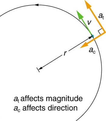 Angular Acceleration | Ulearngo