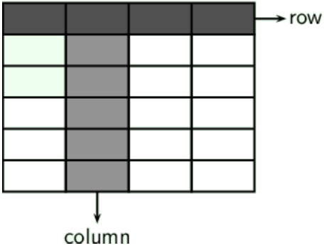 Table grid divided up into rows and columns.