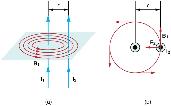 Figure a shows two parallel wires, both with currents going up. The magnetic field lines of the first wire are shown as concentric circles centered on wire 1 and in a plane perpendicular to the wires. The magnetic field is in the counter clockwise direction as viewed from above. Figure b shows a view from above and shows the current-carrying wires as two dots. Around wire one is a circle that represents a magnetic field line due to that wire. The magnetic field passes directly through wire two. The magnetic field is in the counter clockwise direction. The force on wire two is to the left, toward wire one.