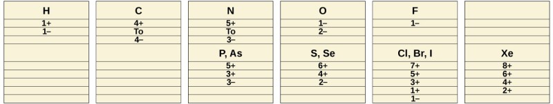 Six columns of information are shown. The first column has three pieces of data: “H,” “1 positive sign,” and “1 negative sign.” The second column has four pieces of data: “C,” “4 positive sign,” the word, “To,” and, “4 negative sign.” The third column has eight pieces of data: “N,” “5 positive sign,” the word, “To,” “3 negative sign,” “P, A s,” “5 positive sign,” “3 positive sign,” and “3 negative sign.” The fourth column has seven pieces of data: “O,” “1 negative sign,” “2 negative sign,” “S, S e,” “6 positive sign,” “4 positive sign,” and “2 negative sign.” The fifth column has eight pieces of data: “F,” “1 negative sign,” “C l, B r, I,” “7 positive sign,” “5 positive sign,” “3 positive sign,” “1 positive sign,” and “1 negative sign.” The sixth column has five pieces of data: “X e,” “8 positive sign,” “6 positive sign,” “4 positive sign,” and “2 positive sign.”